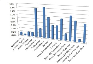 Average concentration of selected PAH's in roofing Coal Tar